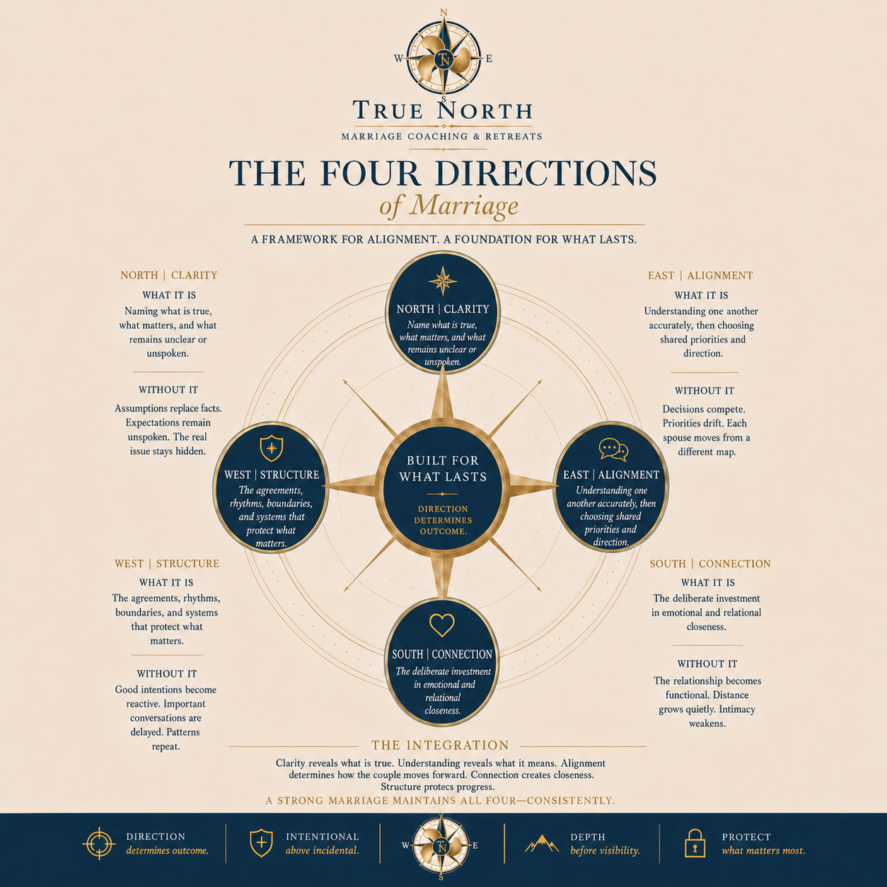 True North Four Directions framework: North Clarity, East Alignment, South Connection, and West Structure