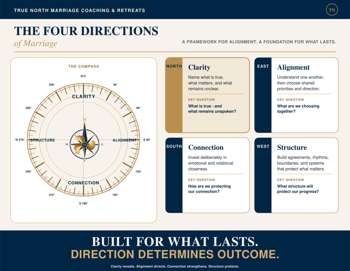 True North direction model: North / 0° Clarity governs East / 90° Alignment, South / 180° Connection, and West / 270° Structure—the three working blades whose visible function reflects the private bearing work.